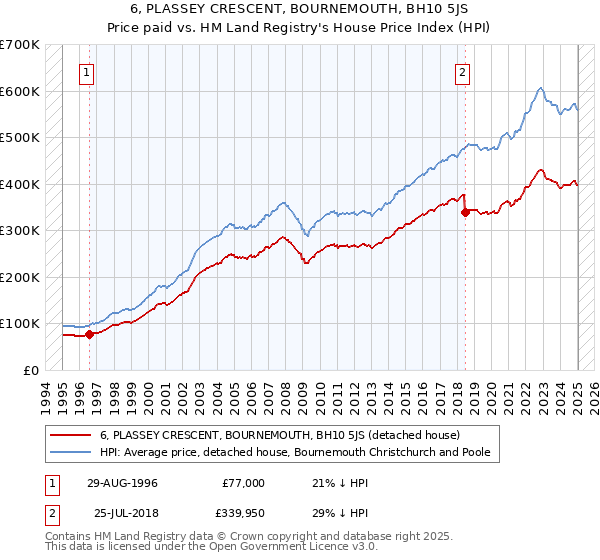 6, PLASSEY CRESCENT, BOURNEMOUTH, BH10 5JS: Price paid vs HM Land Registry's House Price Index