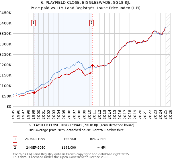 6, PLAYFIELD CLOSE, BIGGLESWADE, SG18 8JL: Price paid vs HM Land Registry's House Price Index