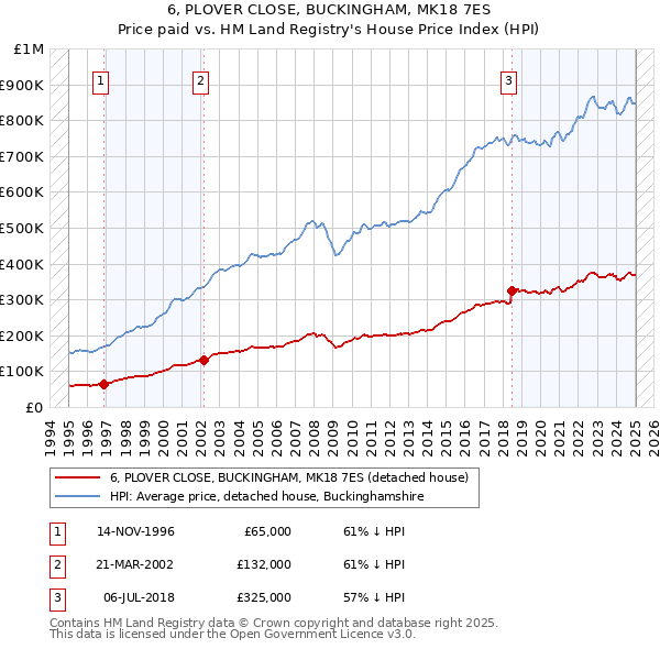 6, PLOVER CLOSE, BUCKINGHAM, MK18 7ES: Price paid vs HM Land Registry's House Price Index