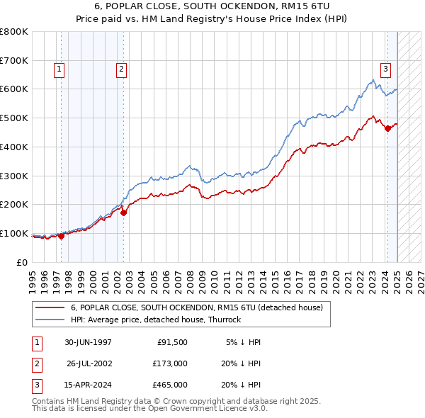 6, POPLAR CLOSE, SOUTH OCKENDON, RM15 6TU: Price paid vs HM Land Registry's House Price Index