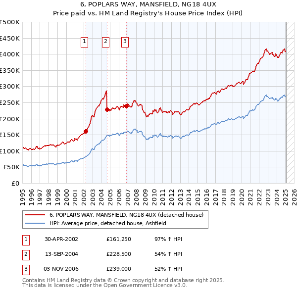 6, POPLARS WAY, MANSFIELD, NG18 4UX: Price paid vs HM Land Registry's House Price Index