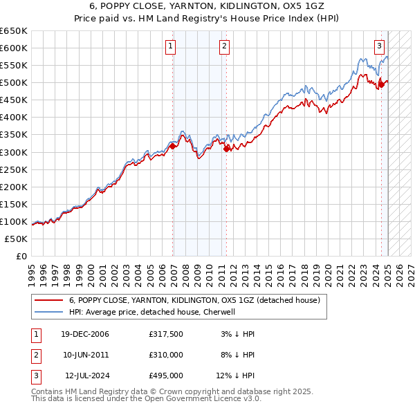 6, POPPY CLOSE, YARNTON, KIDLINGTON, OX5 1GZ: Price paid vs HM Land Registry's House Price Index