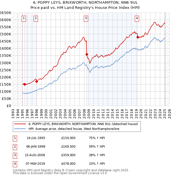 6, POPPY LEYS, BRIXWORTH, NORTHAMPTON, NN6 9UL: Price paid vs HM Land Registry's House Price Index