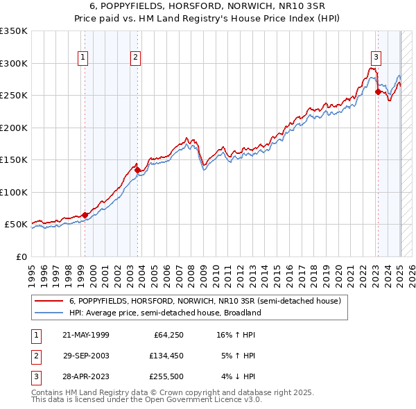 6, POPPYFIELDS, HORSFORD, NORWICH, NR10 3SR: Price paid vs HM Land Registry's House Price Index