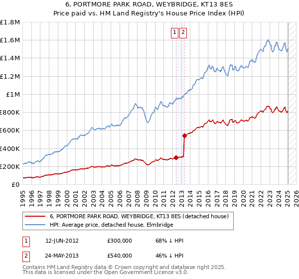6, PORTMORE PARK ROAD, WEYBRIDGE, KT13 8ES: Price paid vs HM Land Registry's House Price Index