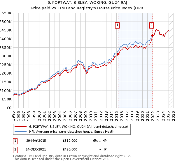 6, PORTWAY, BISLEY, WOKING, GU24 9AJ: Price paid vs HM Land Registry's House Price Index