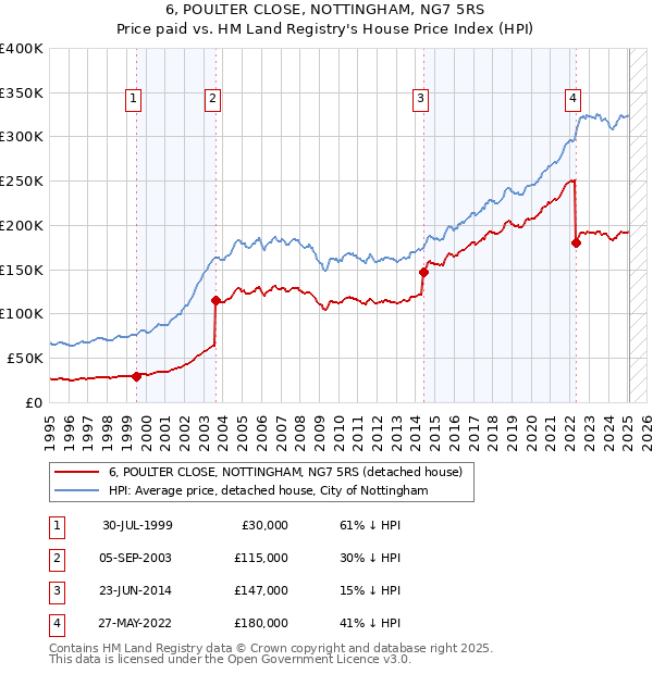 6, POULTER CLOSE, NOTTINGHAM, NG7 5RS: Price paid vs HM Land Registry's House Price Index