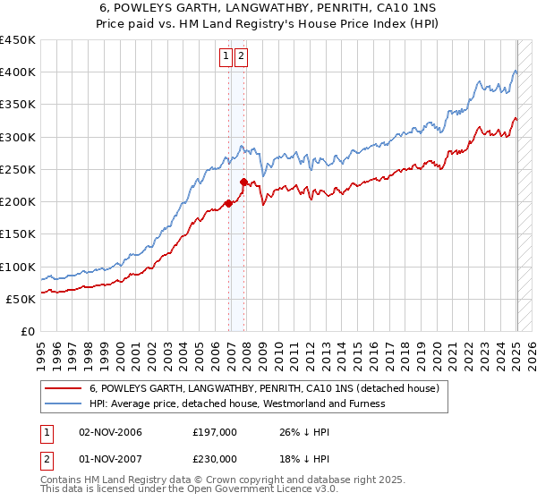 6, POWLEYS GARTH, LANGWATHBY, PENRITH, CA10 1NS: Price paid vs HM Land Registry's House Price Index