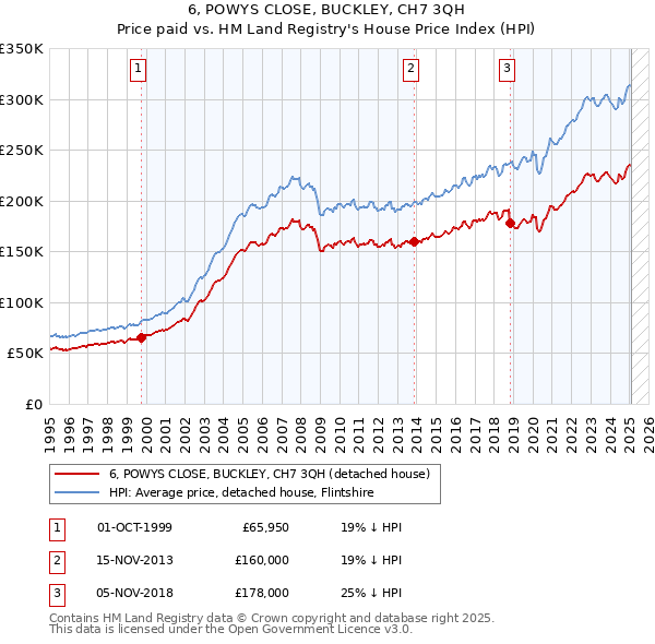 6, POWYS CLOSE, BUCKLEY, CH7 3QH: Price paid vs HM Land Registry's House Price Index