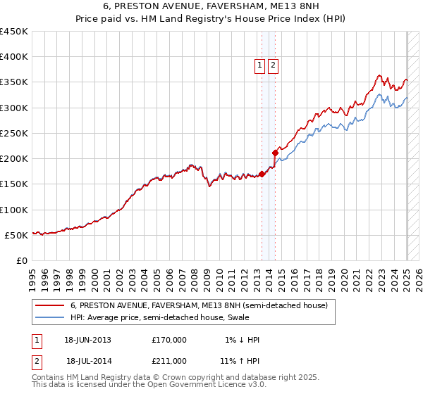 6, PRESTON AVENUE, FAVERSHAM, ME13 8NH: Price paid vs HM Land Registry's House Price Index