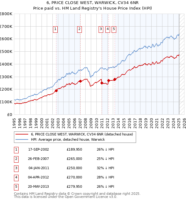 6, PRICE CLOSE WEST, WARWICK, CV34 6NR: Price paid vs HM Land Registry's House Price Index