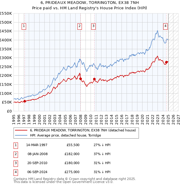 6, PRIDEAUX MEADOW, TORRINGTON, EX38 7NH: Price paid vs HM Land Registry's House Price Index