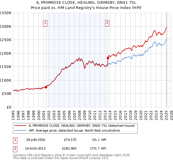 6, PRIMROSE CLOSE, HEALING, GRIMSBY, DN41 7SL: Price paid vs HM Land Registry's House Price Index