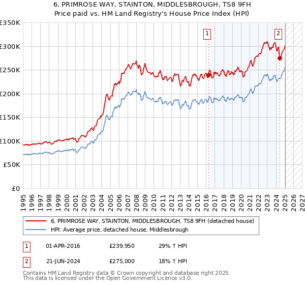 6, PRIMROSE WAY, STAINTON, MIDDLESBROUGH, TS8 9FH: Price paid vs HM Land Registry's House Price Index