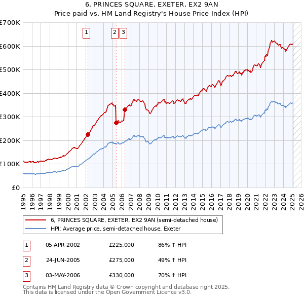 6, PRINCES SQUARE, EXETER, EX2 9AN: Price paid vs HM Land Registry's House Price Index