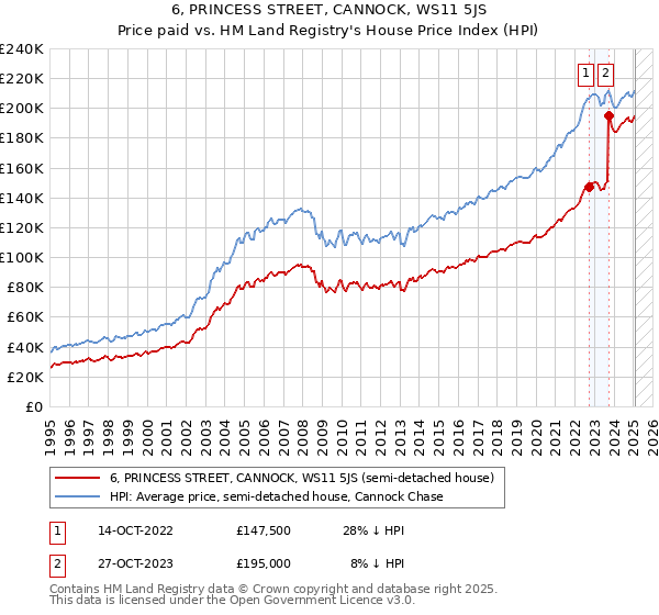 6, PRINCESS STREET, CANNOCK, WS11 5JS: Price paid vs HM Land Registry's House Price Index