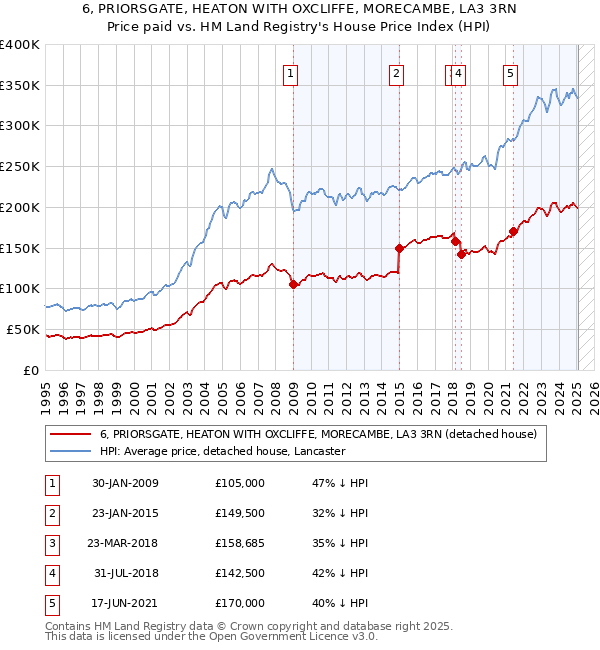6, PRIORSGATE, HEATON WITH OXCLIFFE, MORECAMBE, LA3 3RN: Price paid vs HM Land Registry's House Price Index