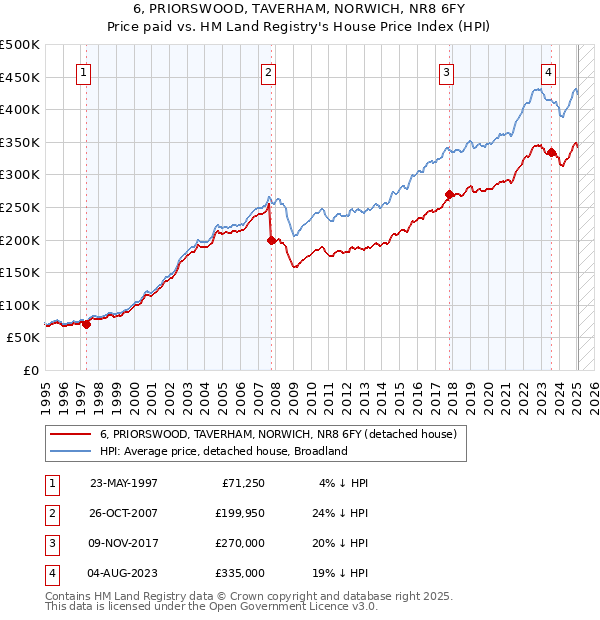 6, PRIORSWOOD, TAVERHAM, NORWICH, NR8 6FY: Price paid vs HM Land Registry's House Price Index