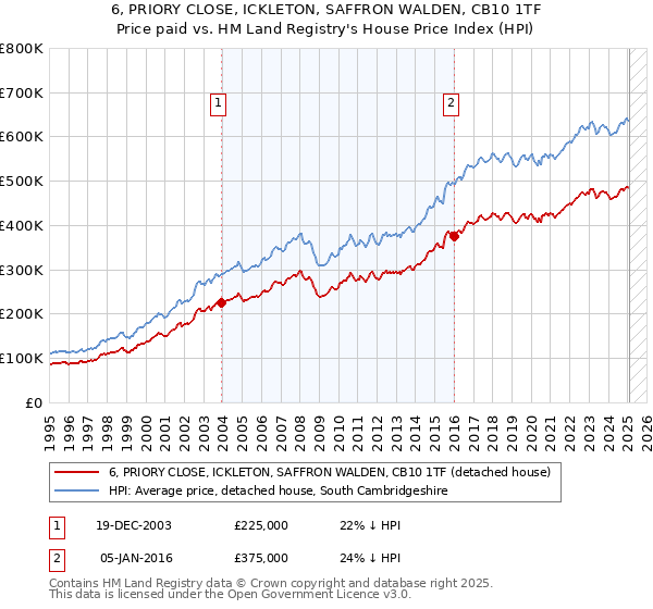 6, PRIORY CLOSE, ICKLETON, SAFFRON WALDEN, CB10 1TF: Price paid vs HM Land Registry's House Price Index