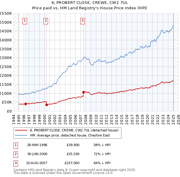 6, PROBERT CLOSE, CREWE, CW2 7UL: Price paid vs HM Land Registry's House Price Index