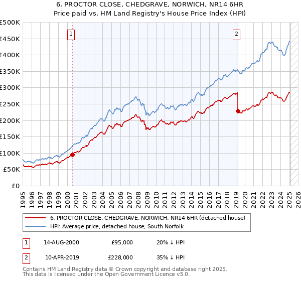 6, PROCTOR CLOSE, CHEDGRAVE, NORWICH, NR14 6HR: Price paid vs HM Land Registry's House Price Index