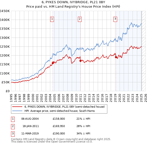 6, PYKES DOWN, IVYBRIDGE, PL21 0BY: Price paid vs HM Land Registry's House Price Index