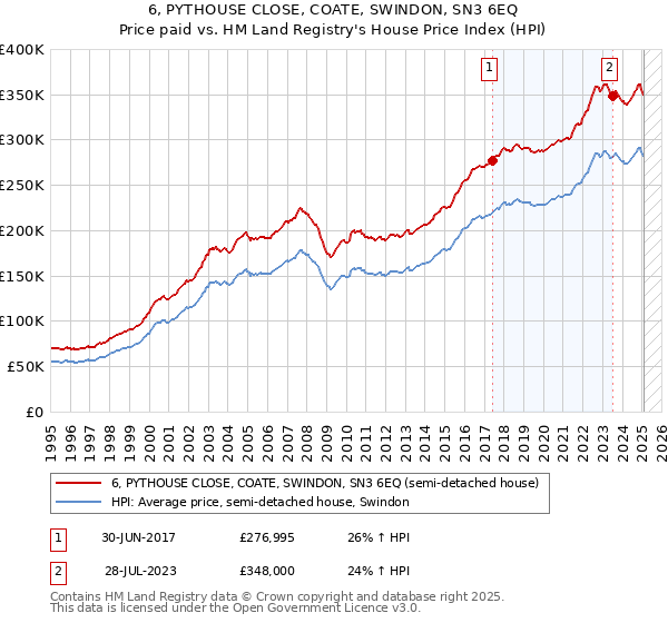 6, PYTHOUSE CLOSE, COATE, SWINDON, SN3 6EQ: Price paid vs HM Land Registry's House Price Index
