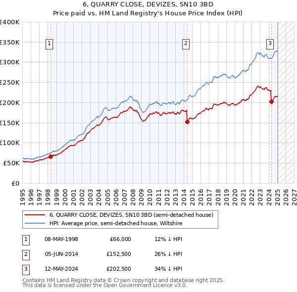 6, QUARRY CLOSE, DEVIZES, SN10 3BD: Price paid vs HM Land Registry's House Price Index
