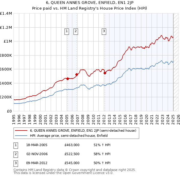 6, QUEEN ANNES GROVE, ENFIELD, EN1 2JP: Price paid vs HM Land Registry's House Price Index