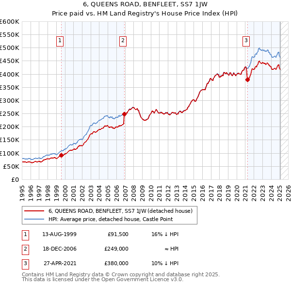 6, QUEENS ROAD, BENFLEET, SS7 1JW: Price paid vs HM Land Registry's House Price Index