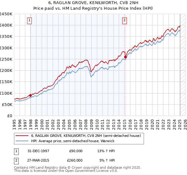 6, RAGLAN GROVE, KENILWORTH, CV8 2NH: Price paid vs HM Land Registry's House Price Index
