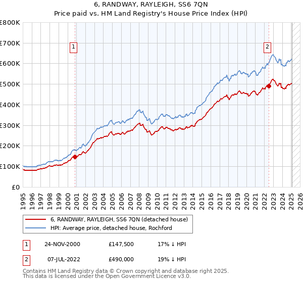 6, RANDWAY, RAYLEIGH, SS6 7QN: Price paid vs HM Land Registry's House Price Index