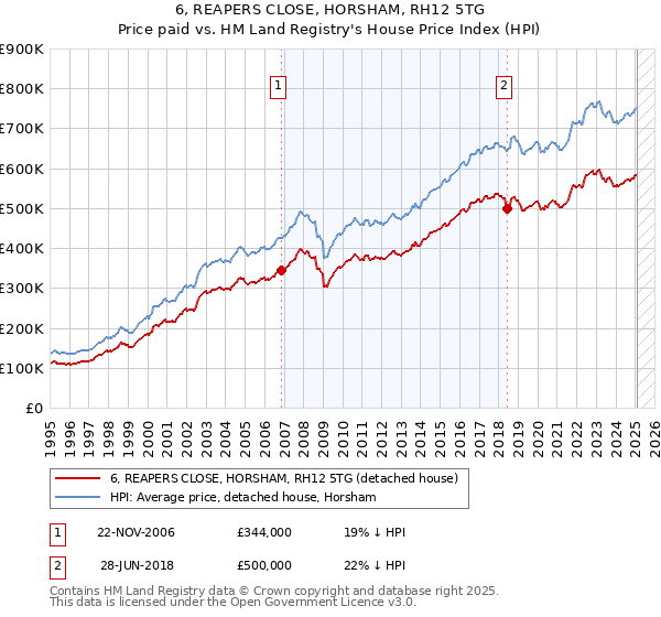 6, REAPERS CLOSE, HORSHAM, RH12 5TG: Price paid vs HM Land Registry's House Price Index