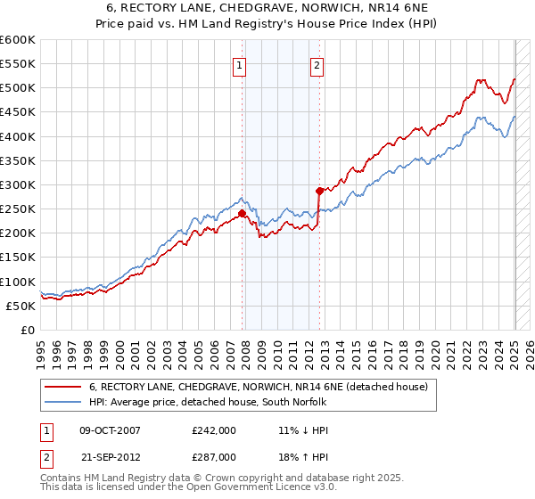 6, RECTORY LANE, CHEDGRAVE, NORWICH, NR14 6NE: Price paid vs HM Land Registry's House Price Index
