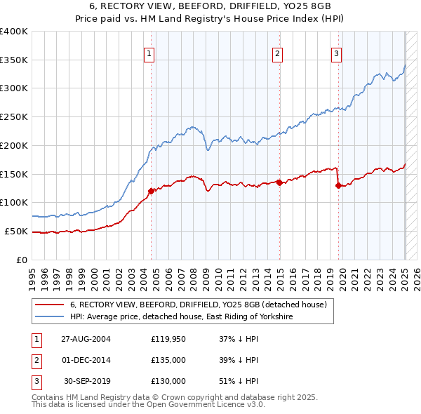 6, RECTORY VIEW, BEEFORD, DRIFFIELD, YO25 8GB: Price paid vs HM Land Registry's House Price Index