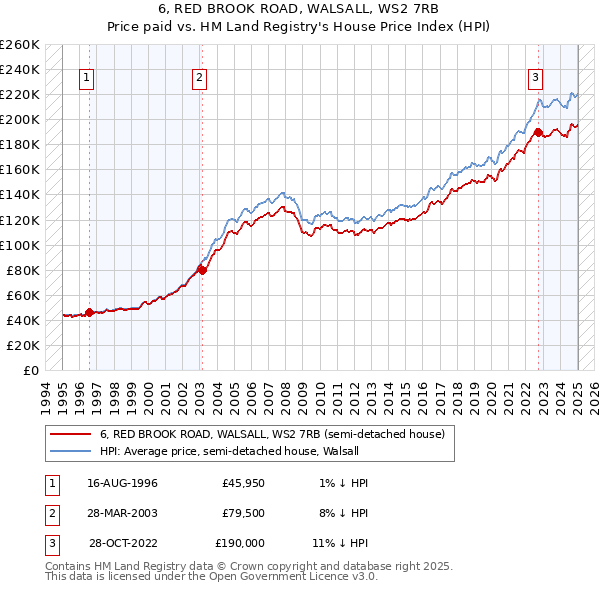 6, RED BROOK ROAD, WALSALL, WS2 7RB: Price paid vs HM Land Registry's House Price Index