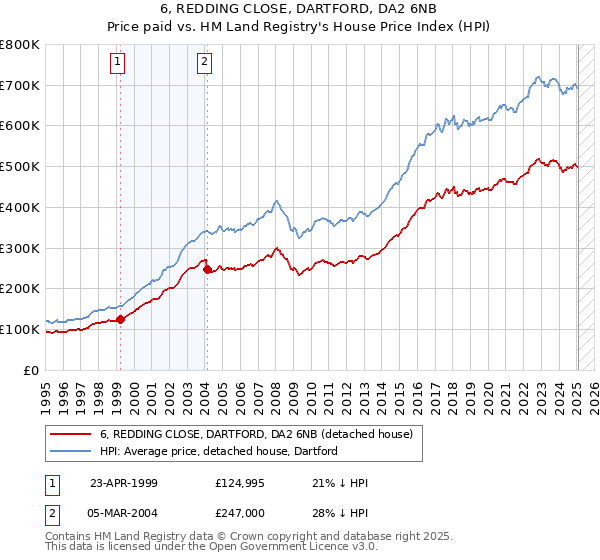 6, REDDING CLOSE, DARTFORD, DA2 6NB: Price paid vs HM Land Registry's House Price Index