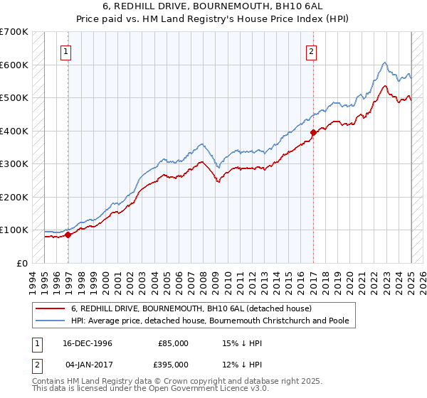 6, REDHILL DRIVE, BOURNEMOUTH, BH10 6AL: Price paid vs HM Land Registry's House Price Index