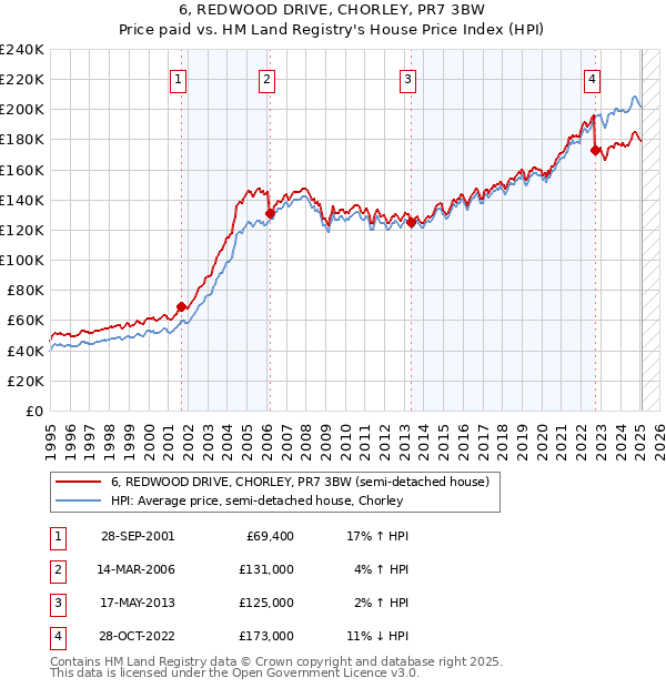 6, REDWOOD DRIVE, CHORLEY, PR7 3BW: Price paid vs HM Land Registry's House Price Index