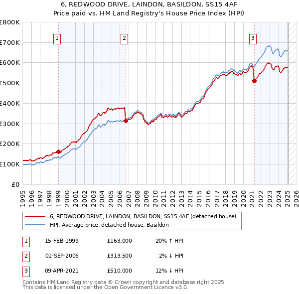 6, REDWOOD DRIVE, LAINDON, BASILDON, SS15 4AF: Price paid vs HM Land Registry's House Price Index