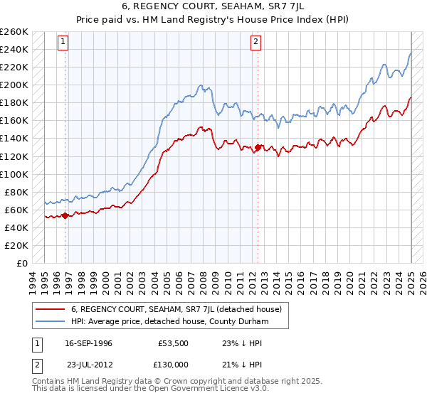 6, REGENCY COURT, SEAHAM, SR7 7JL: Price paid vs HM Land Registry's House Price Index