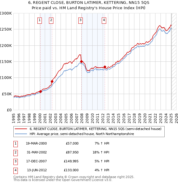 6, REGENT CLOSE, BURTON LATIMER, KETTERING, NN15 5QS: Price paid vs HM Land Registry's House Price Index