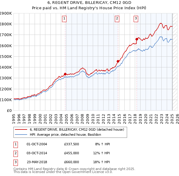 6, REGENT DRIVE, BILLERICAY, CM12 0GD: Price paid vs HM Land Registry's House Price Index