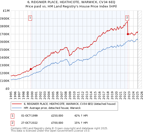 6, REIGNIER PLACE, HEATHCOTE, WARWICK, CV34 6EQ: Price paid vs HM Land Registry's House Price Index