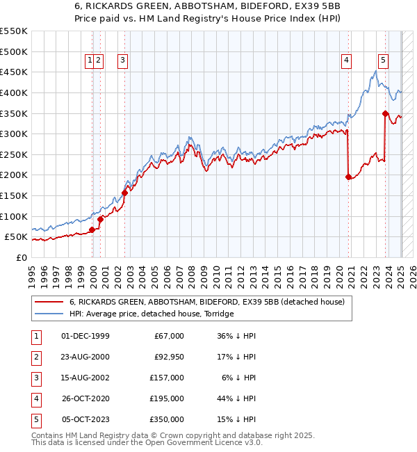 6, RICKARDS GREEN, ABBOTSHAM, BIDEFORD, EX39 5BB: Price paid vs HM Land Registry's House Price Index