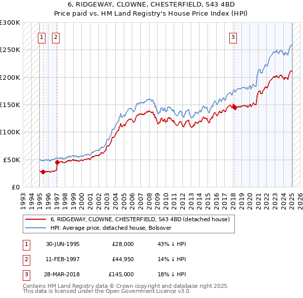 6, RIDGEWAY, CLOWNE, CHESTERFIELD, S43 4BD: Price paid vs HM Land Registry's House Price Index