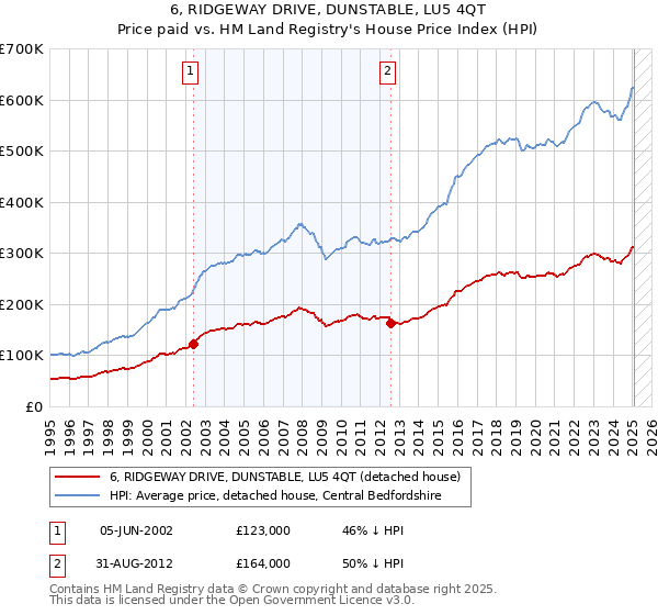 6, RIDGEWAY DRIVE, DUNSTABLE, LU5 4QT: Price paid vs HM Land Registry's House Price Index