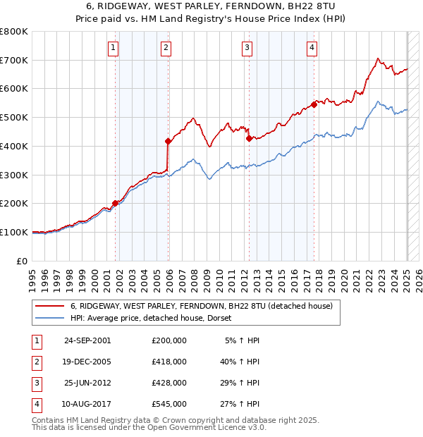 6, RIDGEWAY, WEST PARLEY, FERNDOWN, BH22 8TU: Price paid vs HM Land Registry's House Price Index