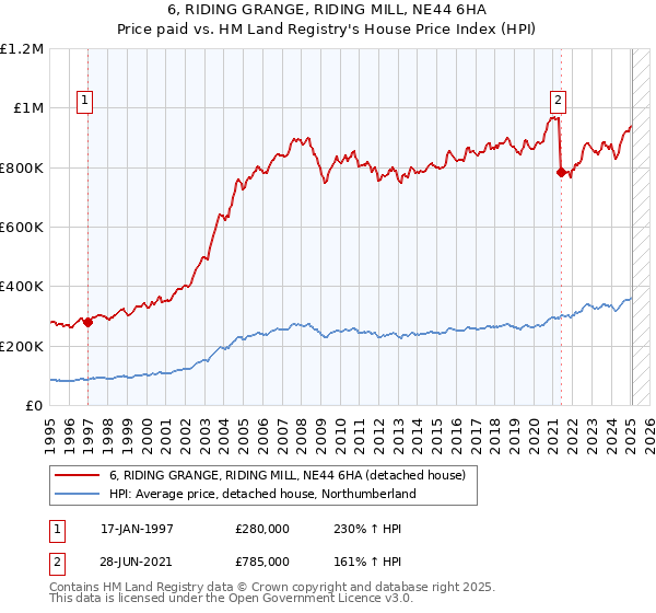 6, RIDING GRANGE, RIDING MILL, NE44 6HA: Price paid vs HM Land Registry's House Price Index