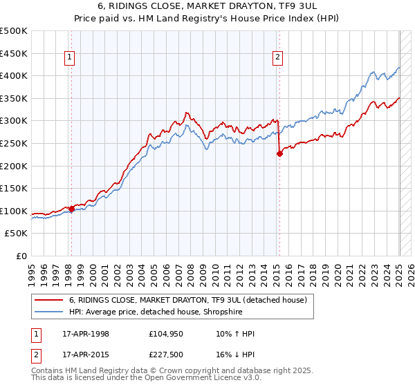 6, RIDINGS CLOSE, MARKET DRAYTON, TF9 3UL: Price paid vs HM Land Registry's House Price Index